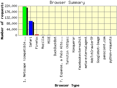 Browser Summary: Number of requests by Browser Type.