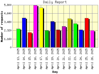 Daily Report: Number of requests by Day.