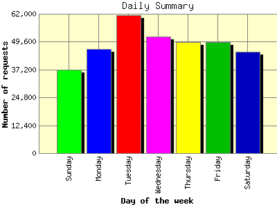 Daily Summary: Number of requests by Day of the week.