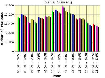 Hourly Summary: Number of requests by Hour.