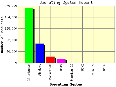 Operating System Report: Number of requests by Operating System.