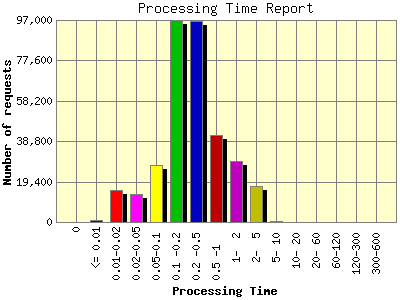Processing Time Report: Number of requests by Processing Time.