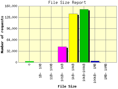 File Size Report: Number of requests by File Size.