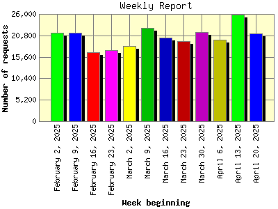 Weekly Report: Number of requests by Week beginning.